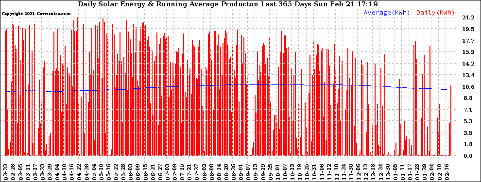 Solar PV/Inverter Performance Daily Solar Energy Production Running Average Last 365 Days