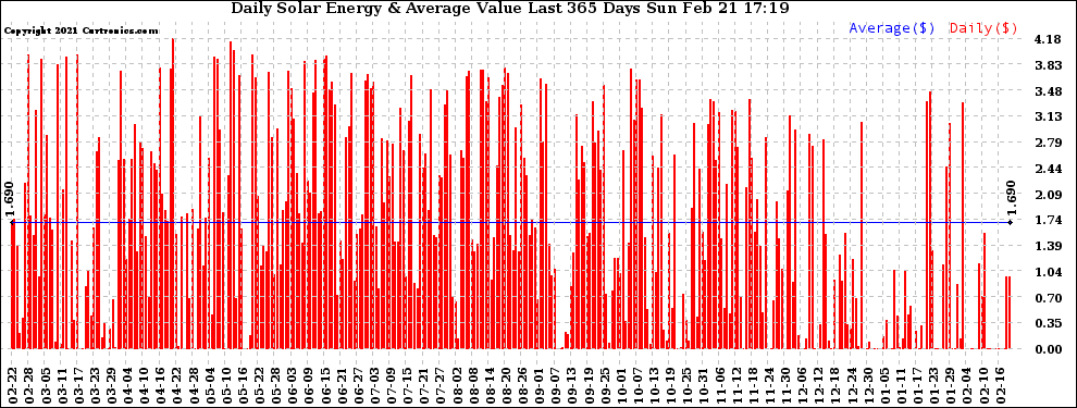 Solar PV/Inverter Performance Daily Solar Energy Production Value Last 365 Days