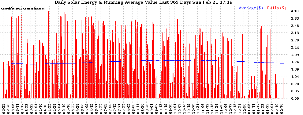 Solar PV/Inverter Performance Daily Solar Energy Production Value Running Average Last 365 Days