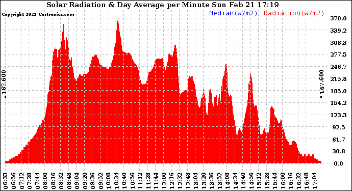 Solar PV/Inverter Performance Solar Radiation & Day Average per Minute