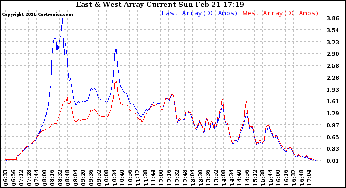 Solar PV/Inverter Performance Photovoltaic Panel Current Output