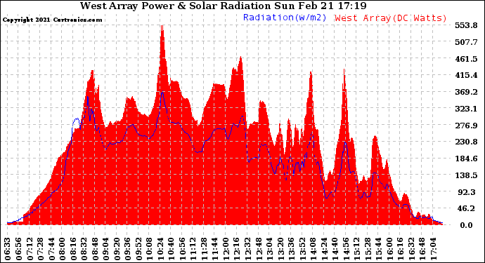 Solar PV/Inverter Performance West Array Power Output & Solar Radiation
