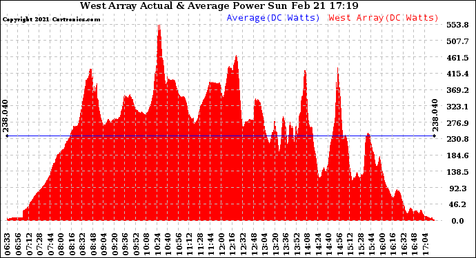 Solar PV/Inverter Performance West Array Actual & Average Power Output