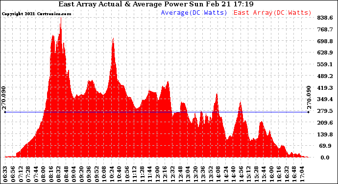 Solar PV/Inverter Performance East Array Actual & Average Power Output
