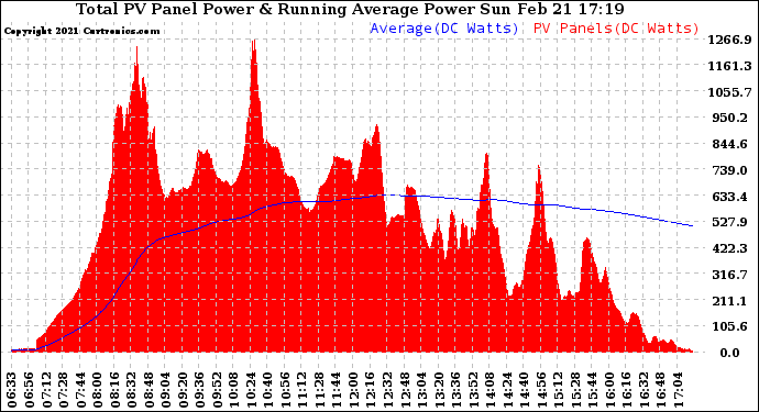 Solar PV/Inverter Performance Total PV Panel & Running Average Power Output
