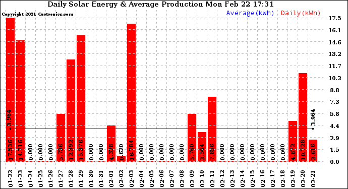 Solar PV/Inverter Performance Daily Solar Energy Production