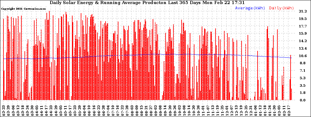 Solar PV/Inverter Performance Daily Solar Energy Production Running Average Last 365 Days