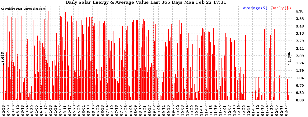 Solar PV/Inverter Performance Daily Solar Energy Production Value Last 365 Days