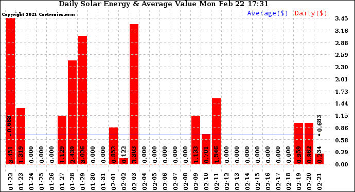Solar PV/Inverter Performance Daily Solar Energy Production Value