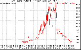 Solar PV/Inverter Performance Daily Energy Production Per Minute