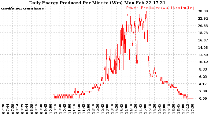 Solar PV/Inverter Performance Daily Energy Production Per Minute