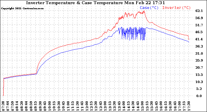 Solar PV/Inverter Performance Inverter Operating Temperature