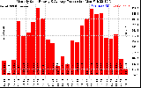 Solar PV/Inverter Performance Monthly Solar Energy Production