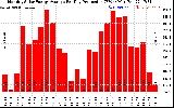 Solar PV/Inverter Performance Monthly Solar Energy Production Average Per Day (KWh)