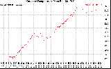 Solar PV/Inverter Performance Outdoor Temperature