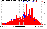 Solar PV/Inverter Performance Solar Radiation & Effective Solar Radiation per Minute