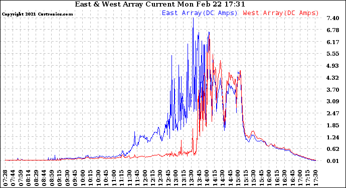 Solar PV/Inverter Performance Photovoltaic Panel Current Output