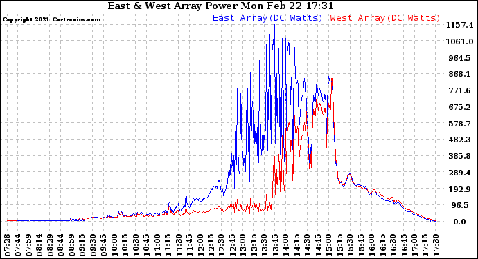 Solar PV/Inverter Performance Photovoltaic Panel Power Output