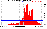 Solar PV/Inverter Performance East Array Actual & Average Power Output