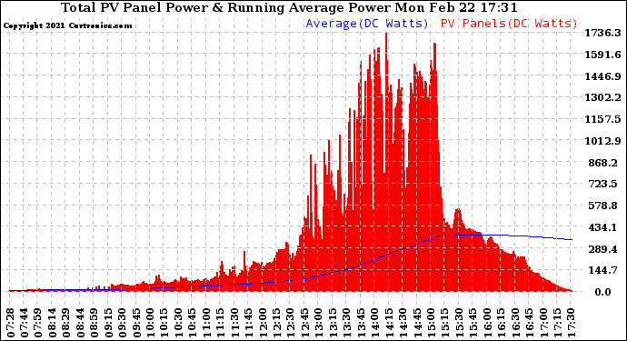 Solar PV/Inverter Performance Total PV Panel & Running Average Power Output