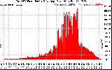 Solar PV/Inverter Performance Total PV Panel Power Output