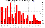 Solar PV/Inverter Performance Weekly Solar Energy Production