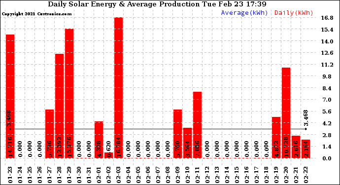 Solar PV/Inverter Performance Daily Solar Energy Production