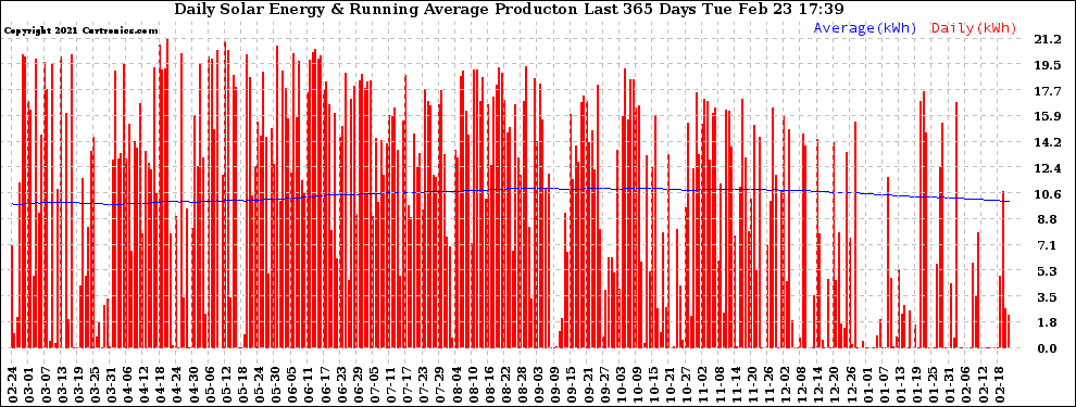 Solar PV/Inverter Performance Daily Solar Energy Production Running Average Last 365 Days