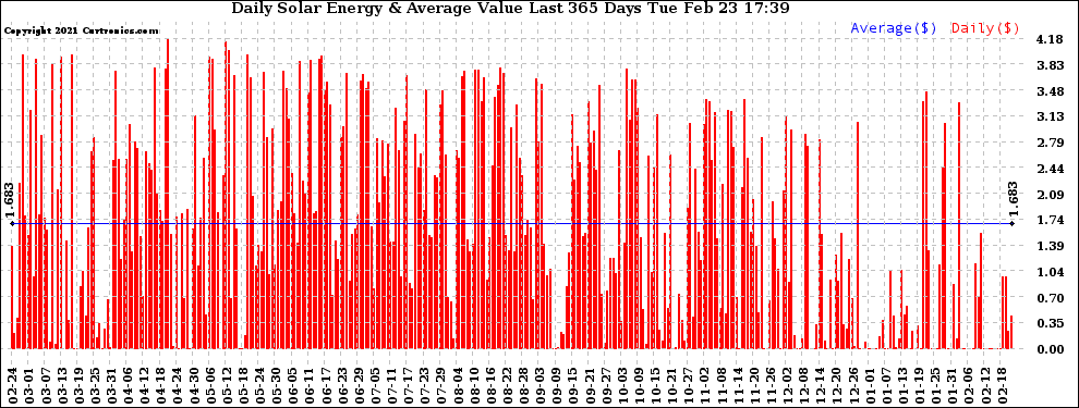 Solar PV/Inverter Performance Daily Solar Energy Production Value Last 365 Days
