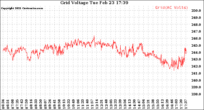Solar PV/Inverter Performance Grid Voltage