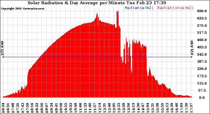 Solar PV/Inverter Performance Solar Radiation & Day Average per Minute