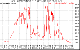 Solar PV/Inverter Performance Daily Energy Production Per Minute