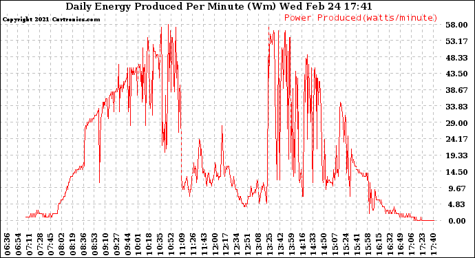 Solar PV/Inverter Performance Daily Energy Production Per Minute