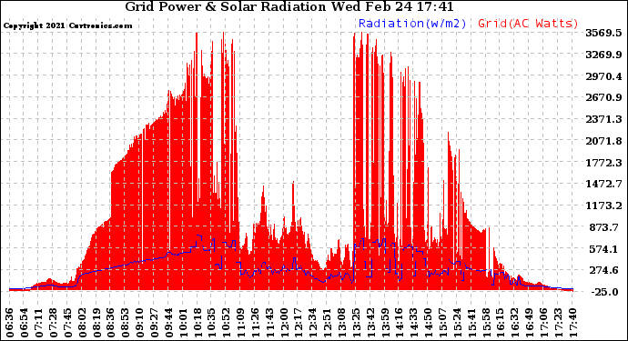 Solar PV/Inverter Performance Grid Power & Solar Radiation