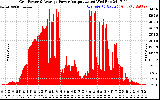 Solar PV/Inverter Performance Inverter Power Output