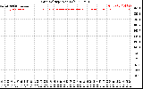 Solar PV/Inverter Performance Grid Voltage