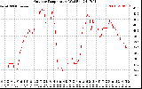 Solar PV/Inverter Performance Outdoor Temperature