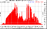 Solar PV/Inverter Performance Solar Radiation & Day Average per Minute