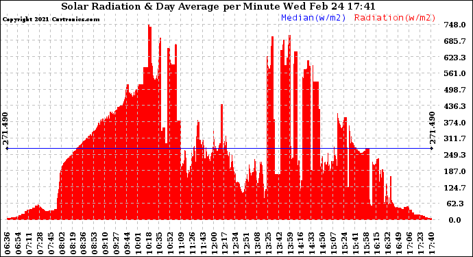 Solar PV/Inverter Performance Solar Radiation & Day Average per Minute