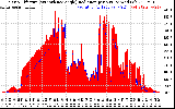 Solar PV/Inverter Performance Solar Radiation & Effective Solar Radiation per Minute