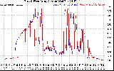 Solar PV/Inverter Performance Photovoltaic Panel Current Output