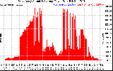 Solar PV/Inverter Performance West Array Actual & Average Power Output