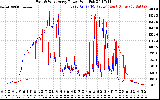 Solar PV/Inverter Performance Photovoltaic Panel Power Output