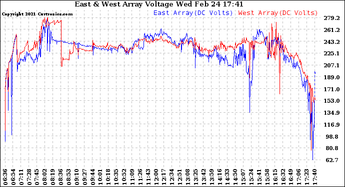 Solar PV/Inverter Performance Photovoltaic Panel Voltage Output