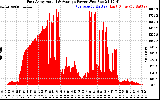 Solar PV/Inverter Performance East Array Actual & Average Power Output