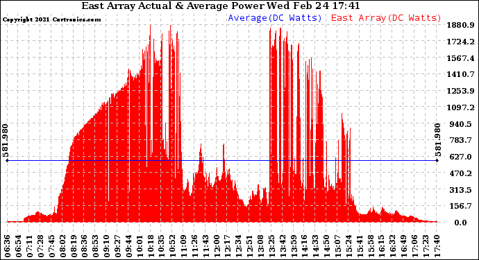 Solar PV/Inverter Performance East Array Actual & Average Power Output