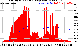 Solar PV/Inverter Performance East Array Actual & Running Average Power Output