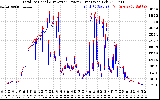 Solar PV/Inverter Performance PV Panel Power Output & Inverter Power Output