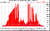 Solar PV/Inverter Performance Total PV Panel Power Output & Solar Radiation