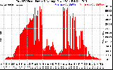 Solar PV/Inverter Performance Total PV Panel Power Output